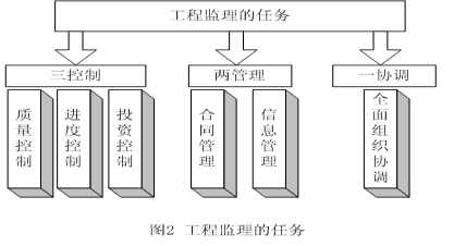信息工程监理与建设工程监理的异同点比较